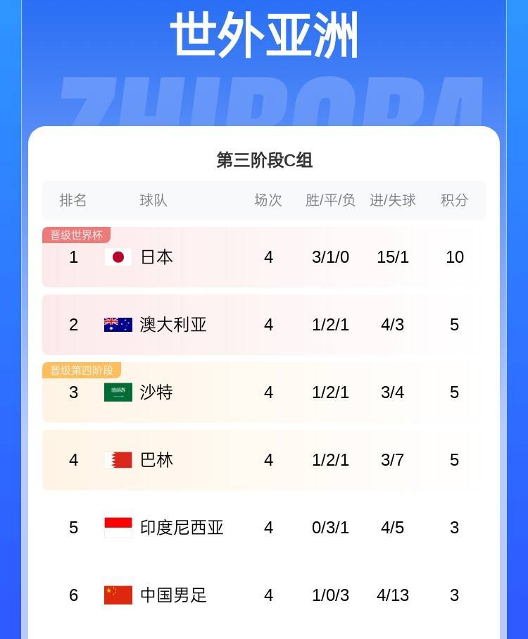 备战中国队、澳大利亚队，巴林队昨天开始进行封闭训练